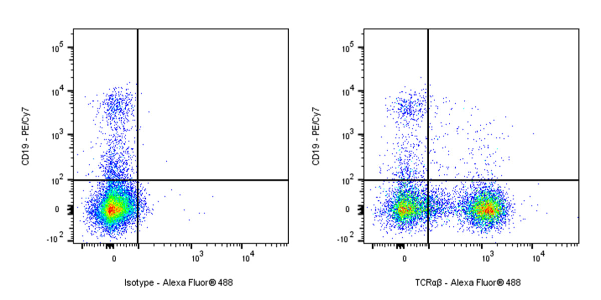 Alexa Fluor® 488 Mouse Anti-Human TCR α/β Antibody (S-R686)