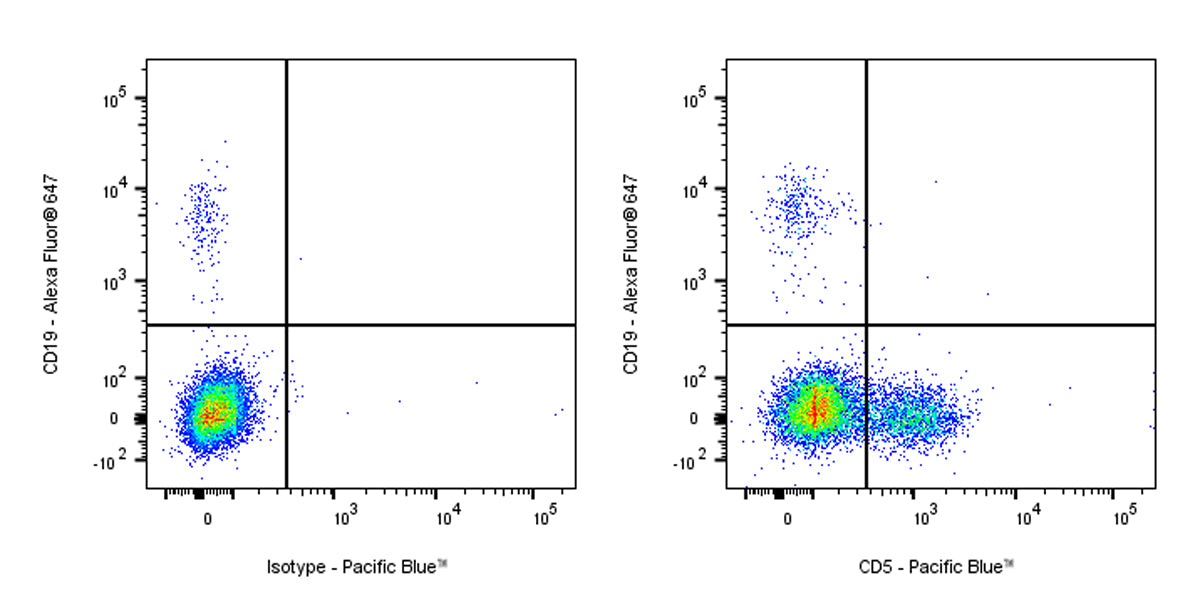 Pacific Blue Mouse Anti-Human CD5 Antibody (S-576-35)