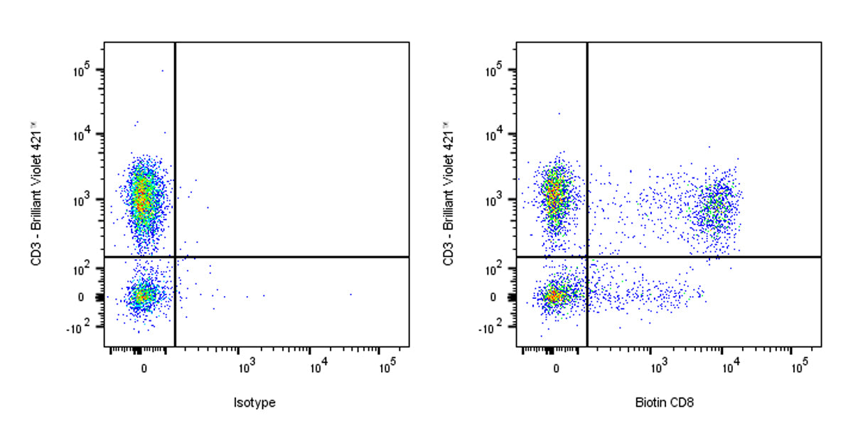 Biotin Mouse Anti-Human CD8 Antibody (S-3203)