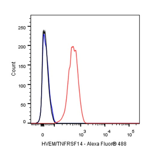 HVEM/TNFRSF14 Recombinant Rabbit mAb (S-727-70)