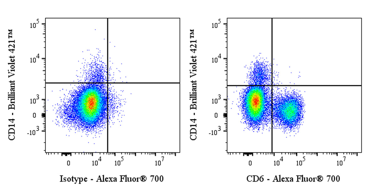 Alexa Fluor® 700 Mouse Anti-Human CD6 Antibody (S-688-33)