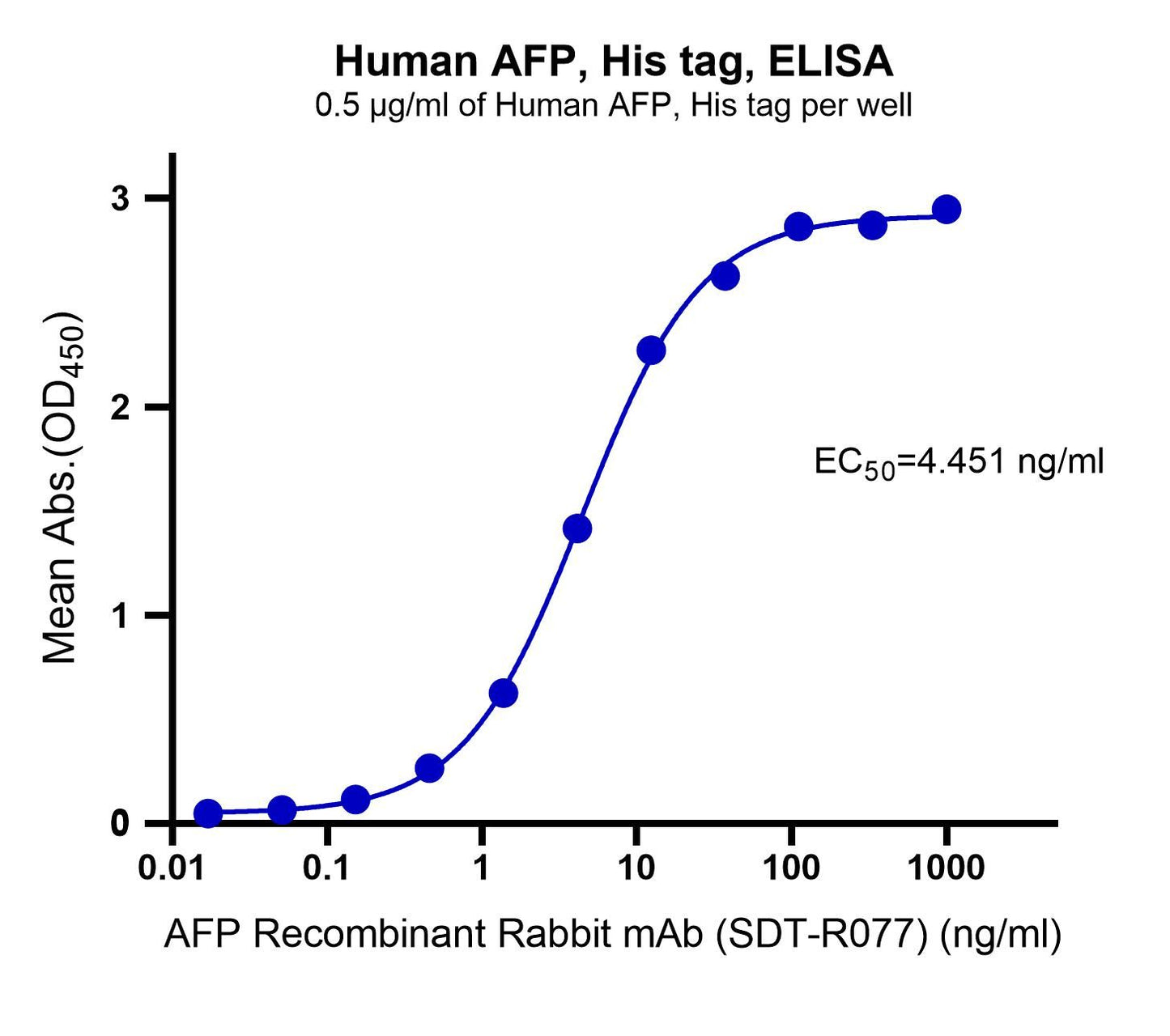 AFP His Tag Protein, Human