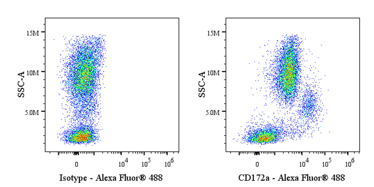 Alexa Fluor® 488 Mouse Anti-Human CD172a (SIRPα) Antibody (15-414)