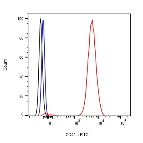 FITC Rat Anti-Mouse CD41 Antibody (MWReg30)