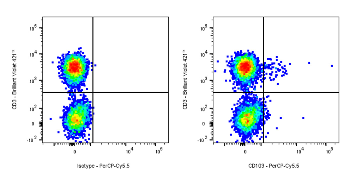 PerCP-Cy5.5 Mouse Anti-Human CD103 Antibody (Ber-ACT8)