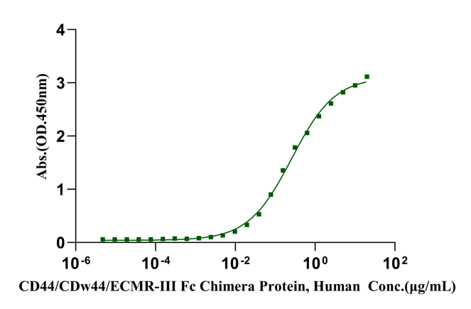 CD44/CDw44/ECMR-III Fc Chimera Protein, Human