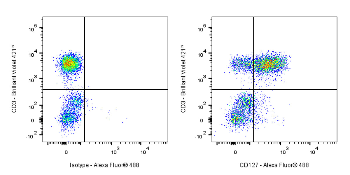 Alexa Fluor® 488 Mouse Anti-Human CD127 Antibody (S-R462)