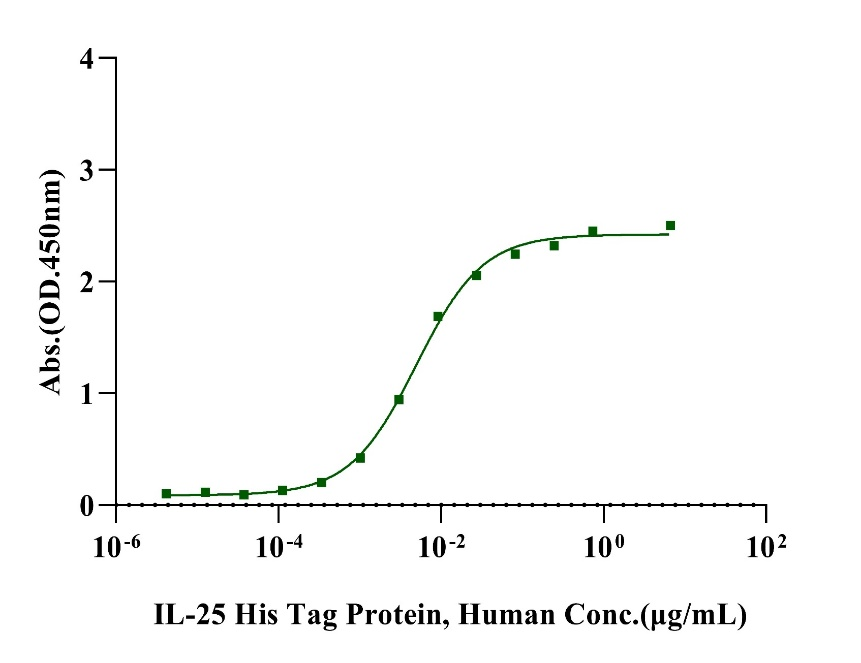 IL-25 His Tag Protein, Human