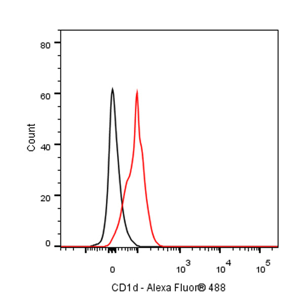 Alexa Fluor® 488 Mouse Anti-Rat CD1d Antibody (S-R701)