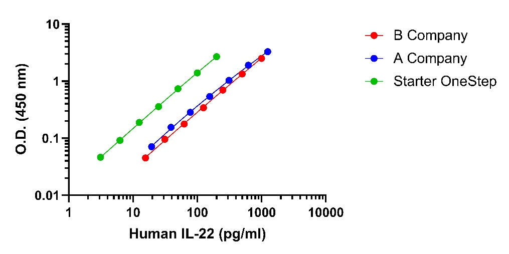 Human IL-22 OneStep ELISA Kit