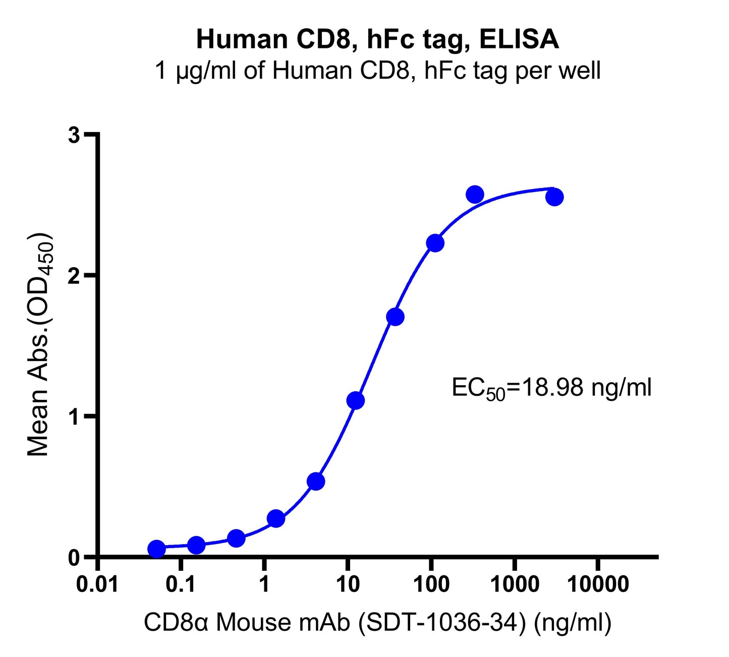 Human CD8A, hFc tag