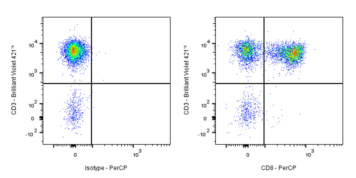 PerCP Mouse Anti-Human CD8 Antibody (S-R533)