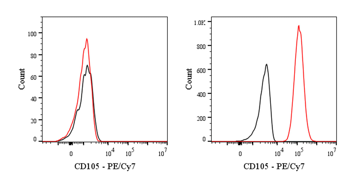 PE-Cy7 Rat Anti-Mouse CD105 Antibody (MJ7/18)
