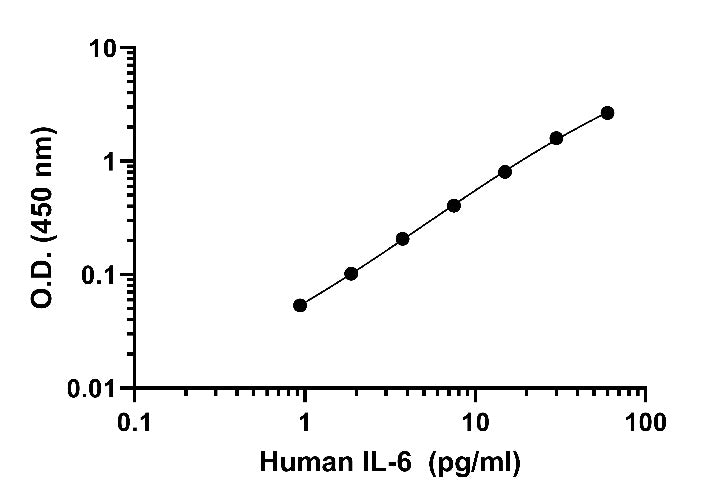 Human IL-6 ELISA PairSet Kit
