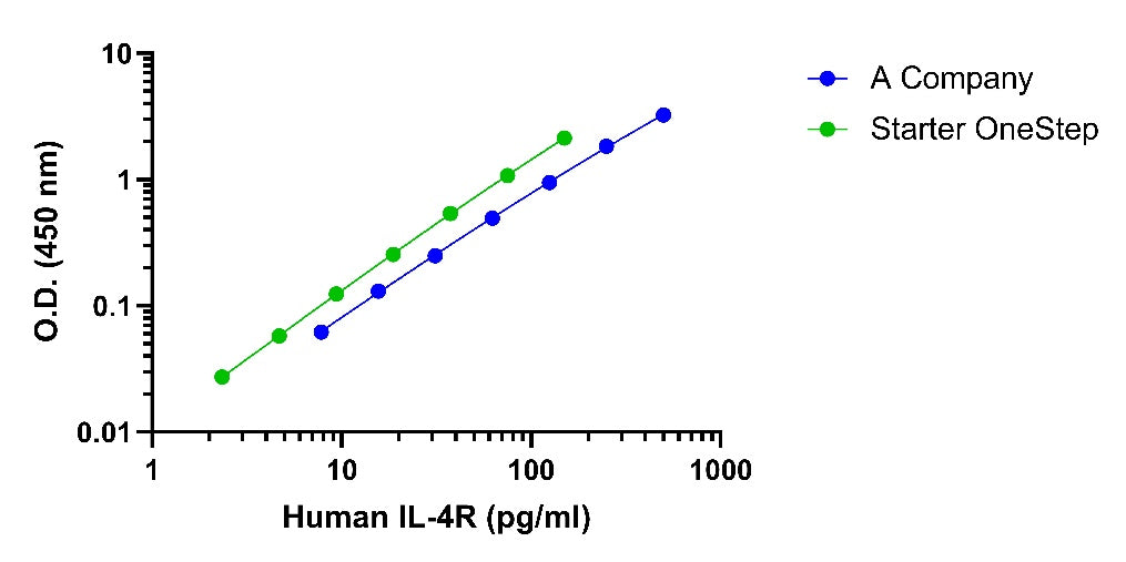 Human IL-4R OneStep ELISA Kit
