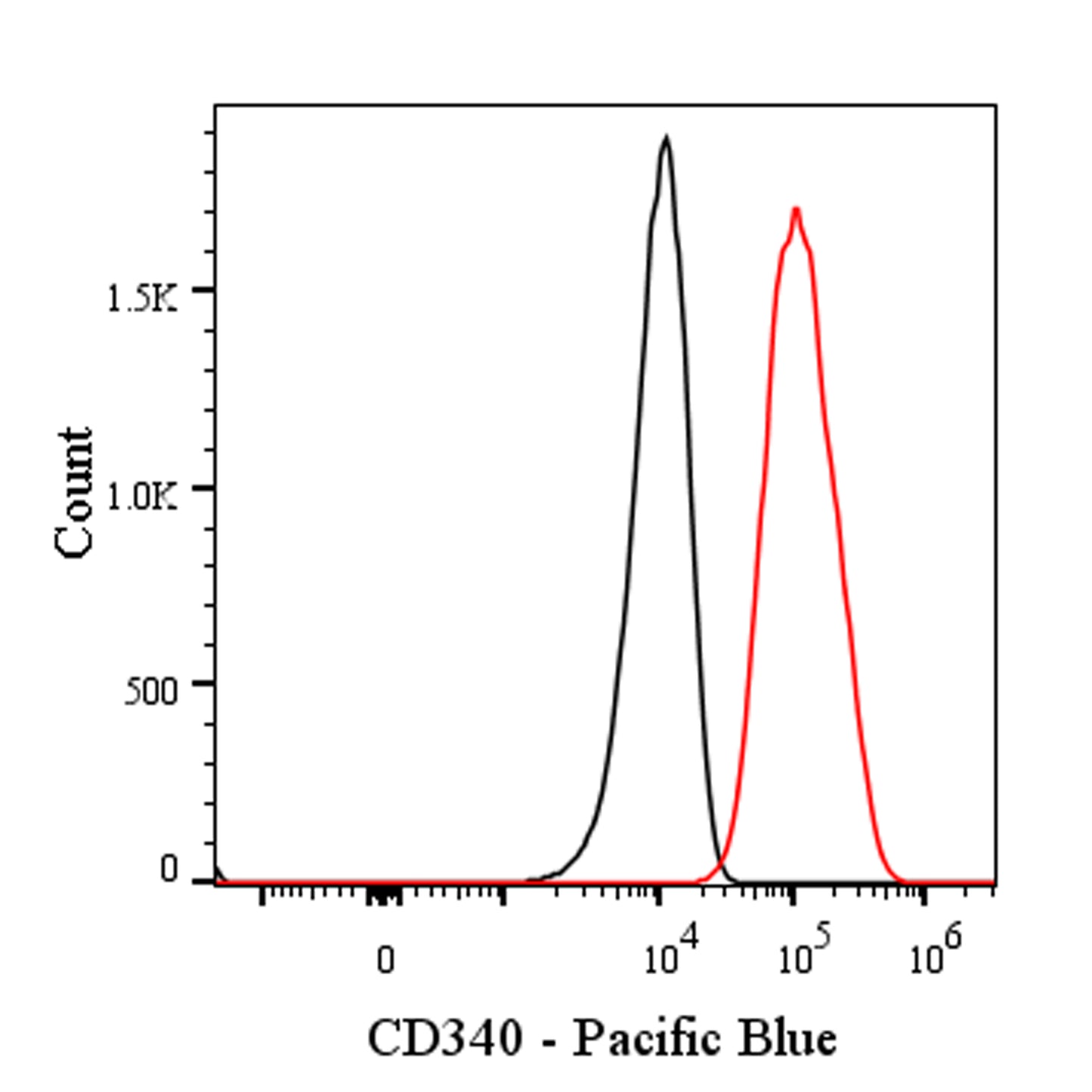 Pacific Blue Mouse Anti-Human CD340 Antibody (S-3018)