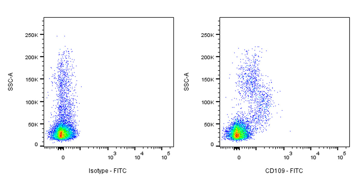 FITC Mouse Anti-Human CD109 Antibody (S-3080)