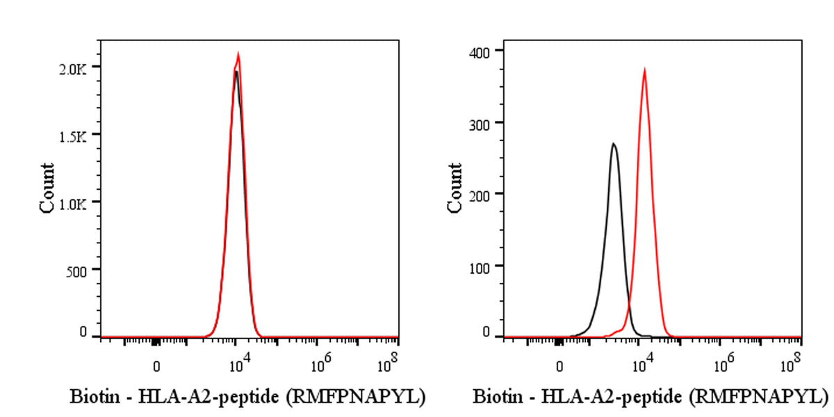 HLA-A2-peptide (RMFPNAPYL) Recombinant mAb (S-4194) (Biotin Conjugate)