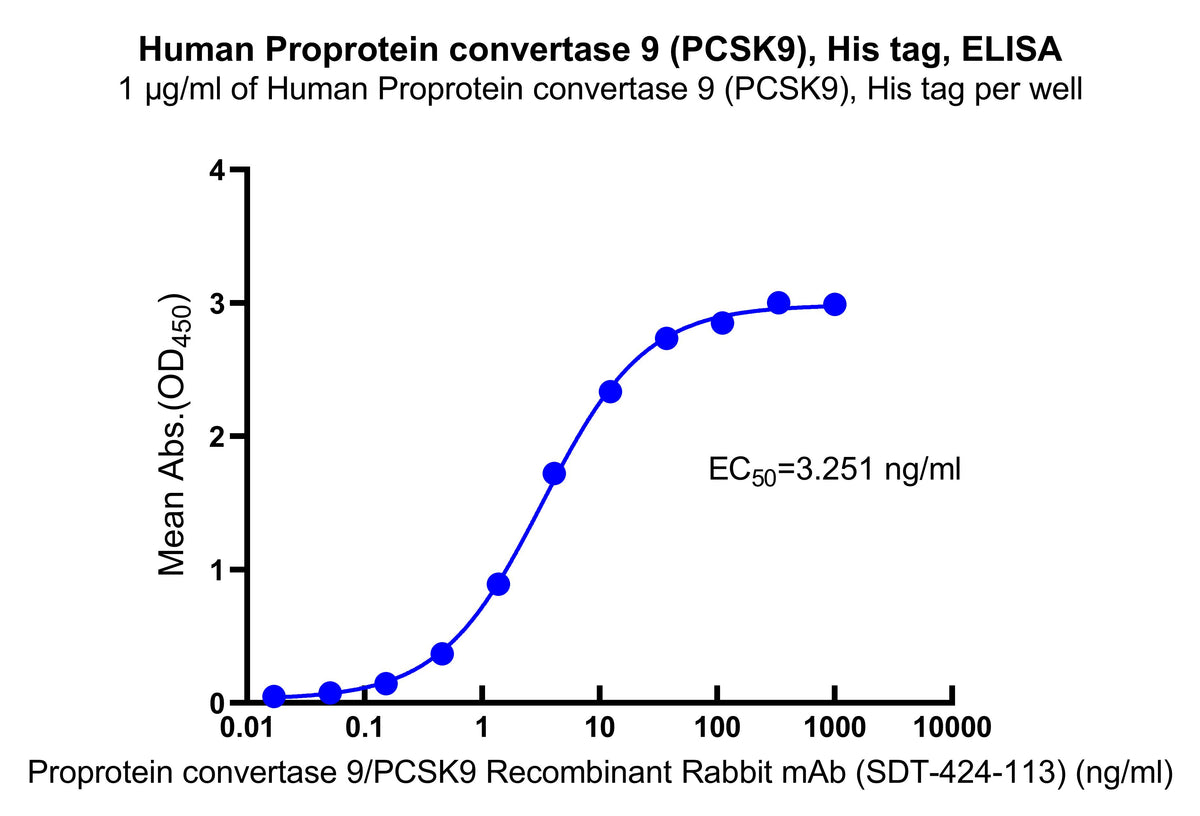 PCSK9 His Tag Protein, Human