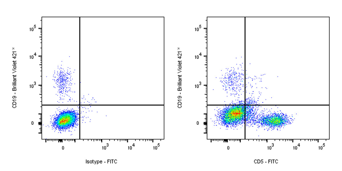 FITC Mouse Anti-Human CD5 Antibody (S-576-35)