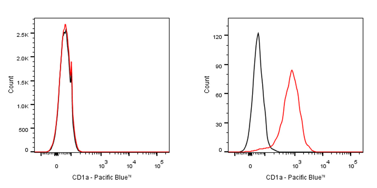 Pacific Blue Mouse Anti-Human CD1a Antibody (HI149)