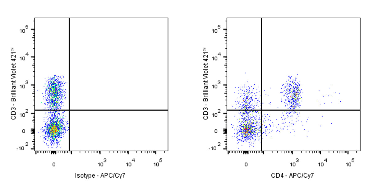 APC-Cy7 Rat Anti-Mouse CD4 Antibody (GK1.5)
