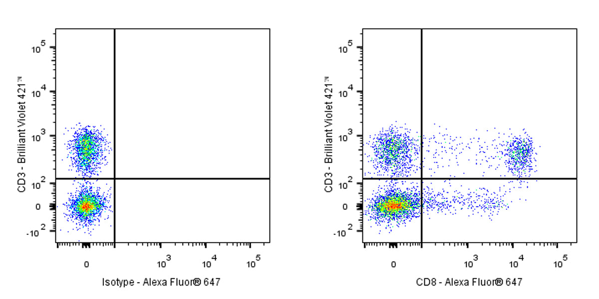 Alexa Fluor® 647 Mouse anti-Human CD8 Antibody (S-R533)