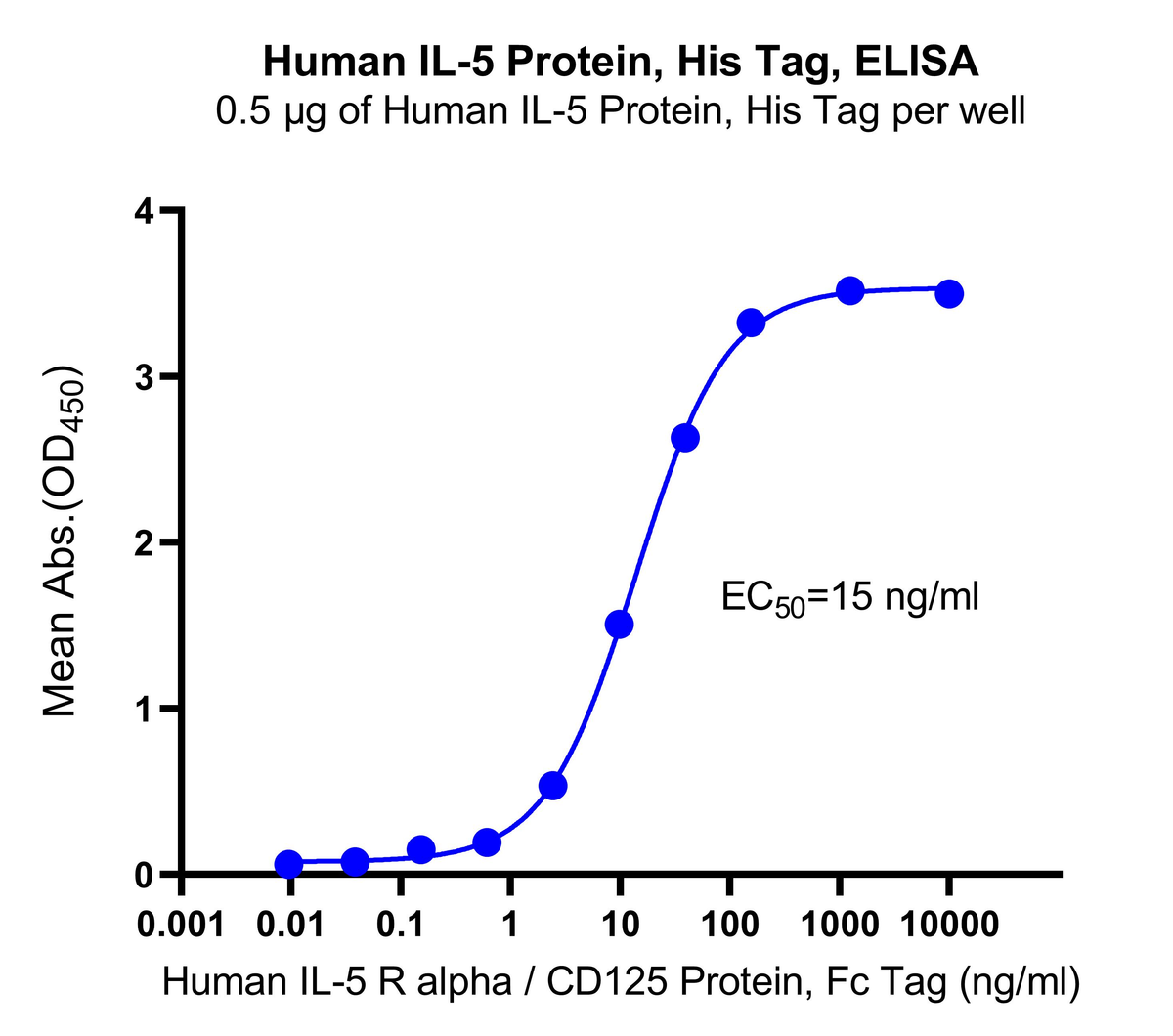 IL-5 His Tag Protein, Human