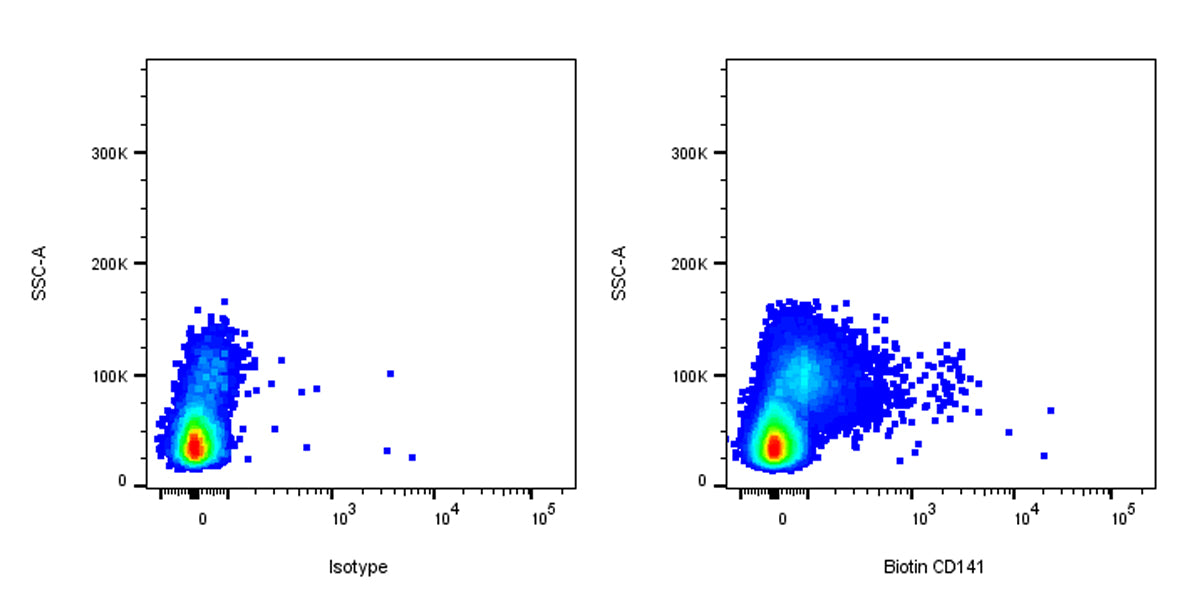 Biotin Mouse Anti-Human CD141 Antibody (S-2870)