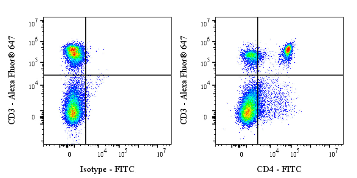 FITC Rat Anti-Mouse CD4 antibody (S-1259-5)