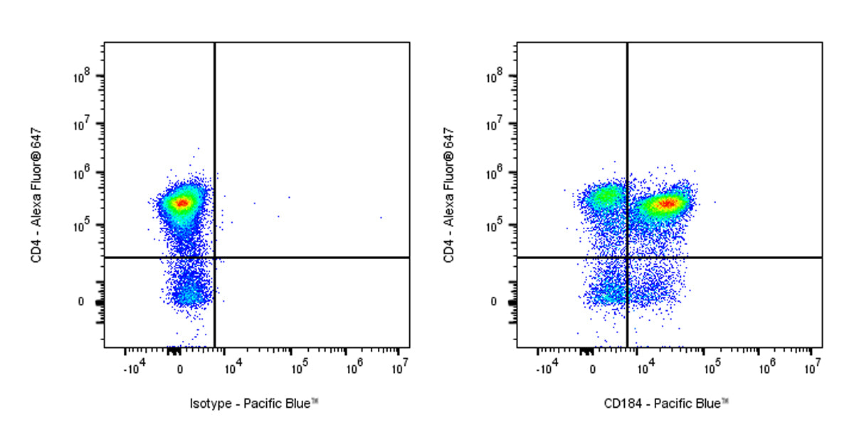 Pacific Blue Rat Anti-Mouse CD184 Antibody (S-R670)
