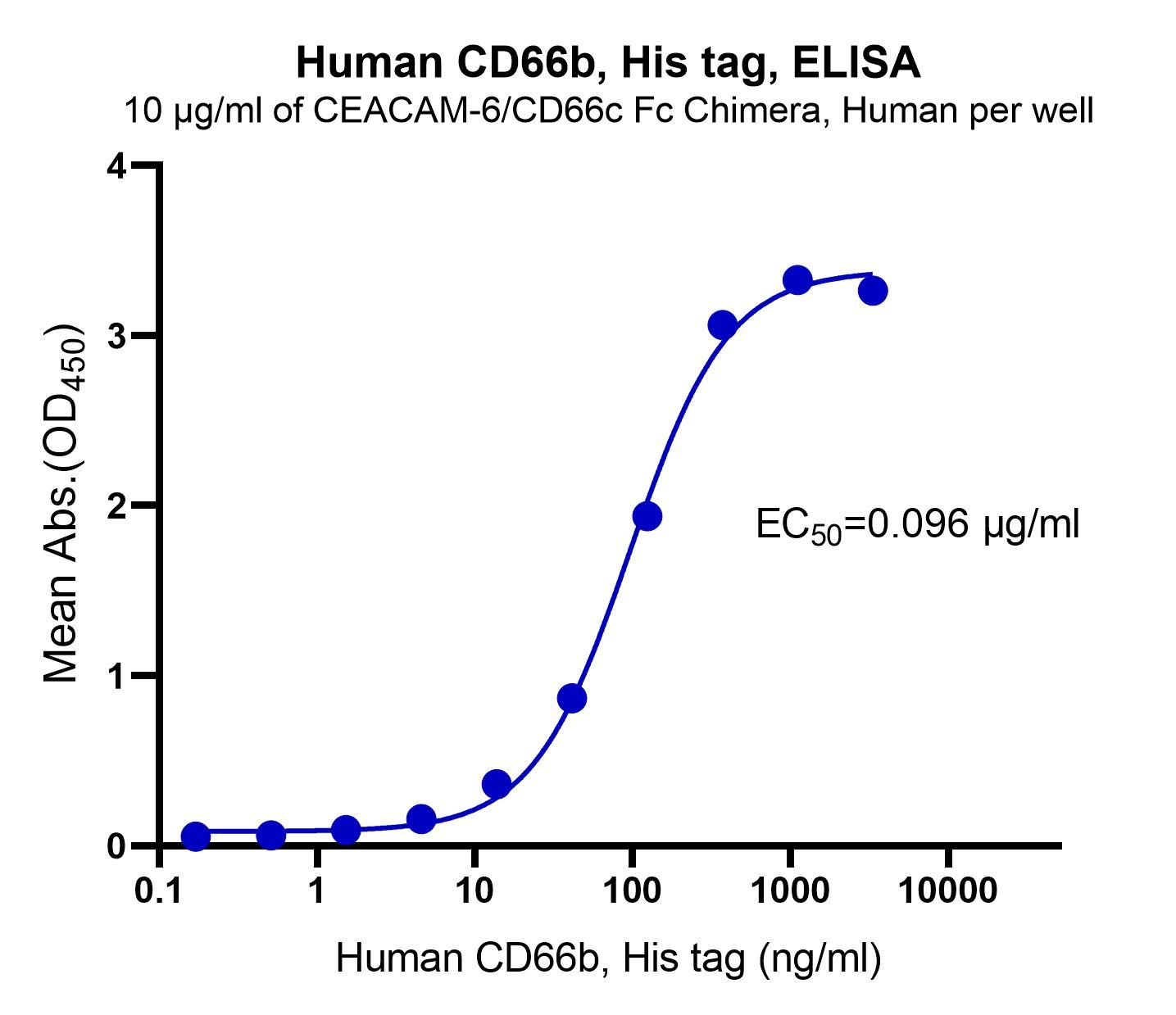 Human CD66b, His tag