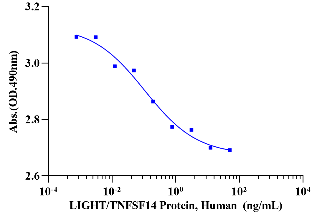 LIGHT/TNFSF14 Protein, Human