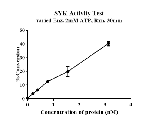 Biotinylated SYK Avi Tag Protein, Human