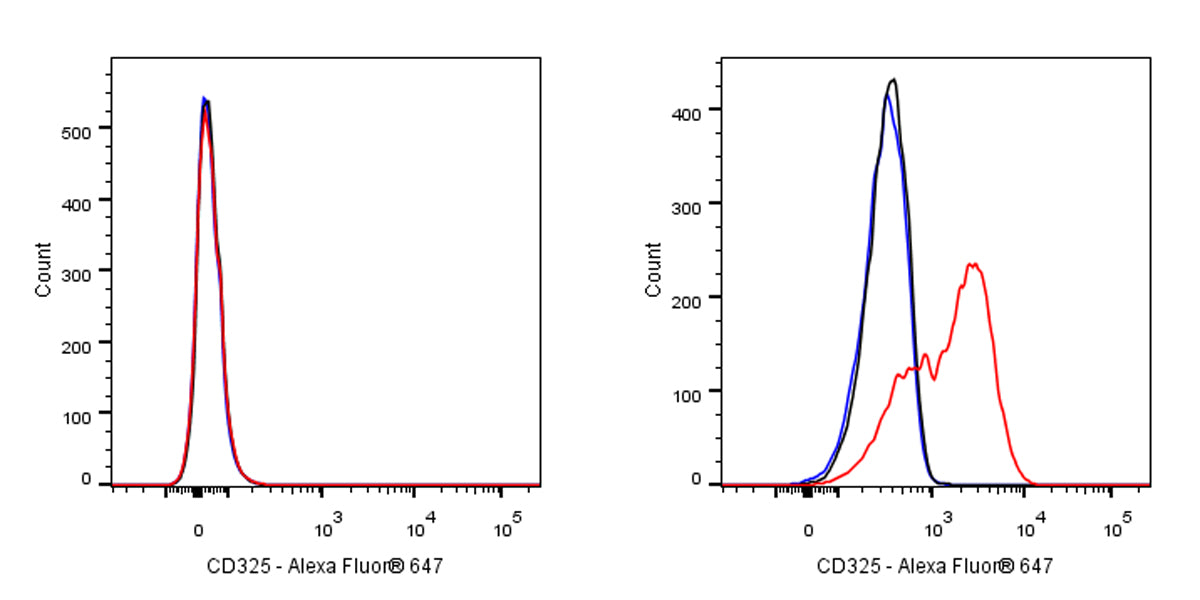 Mouse Anti-Human CD325 Antibody (8C11)