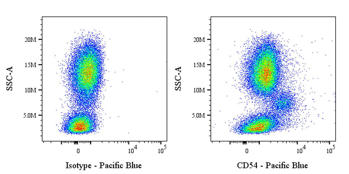 Pacific Blue Mouse Anti-Human CD54 Antibody (S-3807)