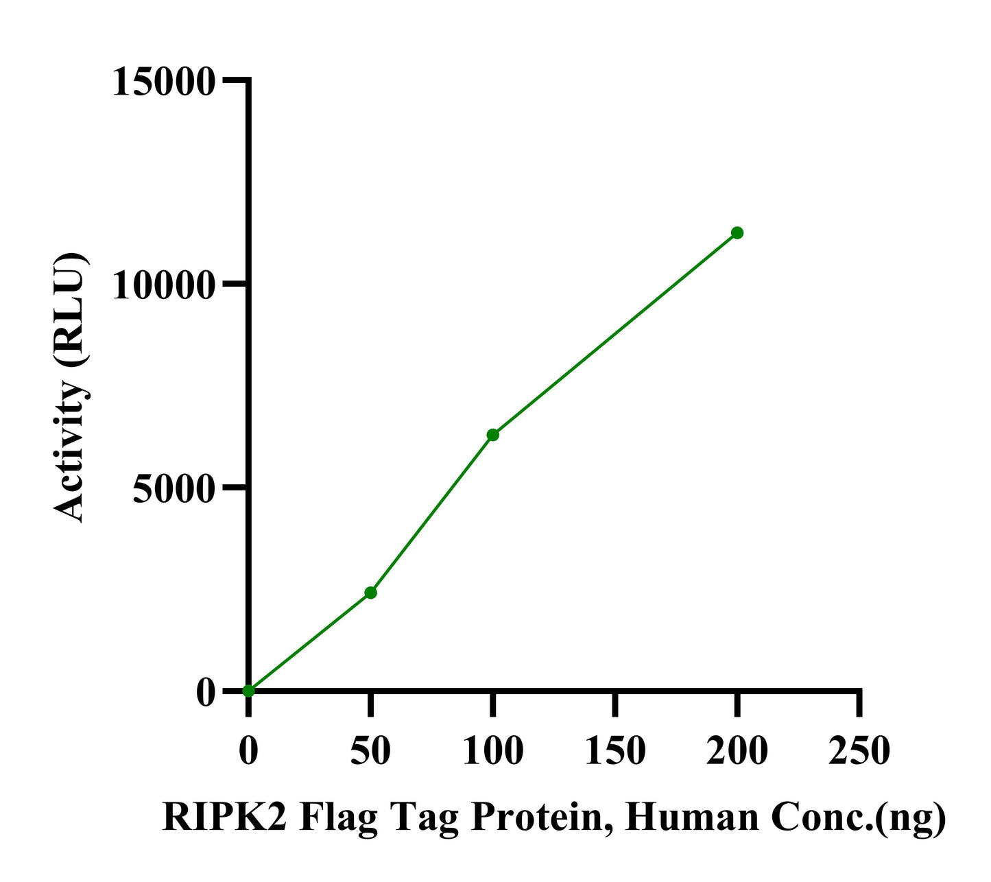 RIPK2 Flag Tag Protein, Human