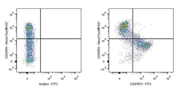 FITC Mouse Anti-Human CD45RO Antibody (UCHL1)