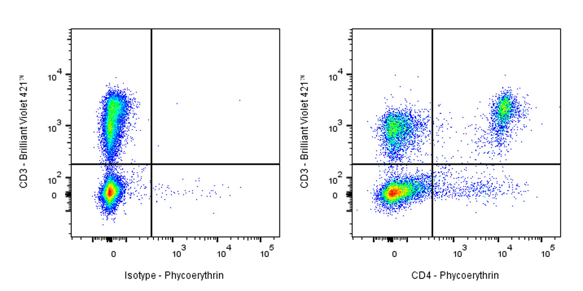 PE Rat Anti-Mouse CD4 Antibody (GK1.5)