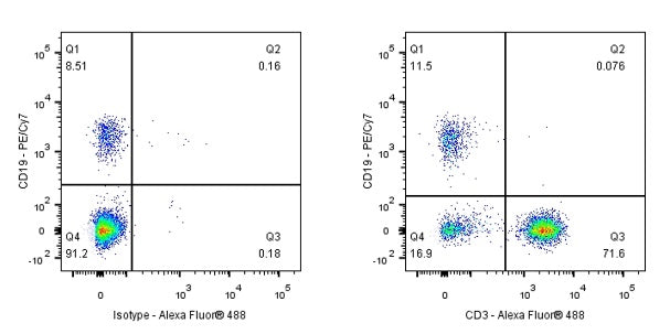 Alexa Fluor® 488 Mouse Anti-Human CD3 Antibody (UCHT1)