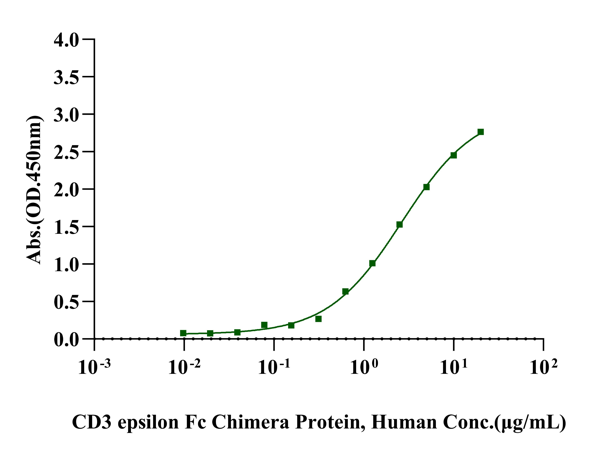 CD3 epsilon Fc Chimera Protein, Human