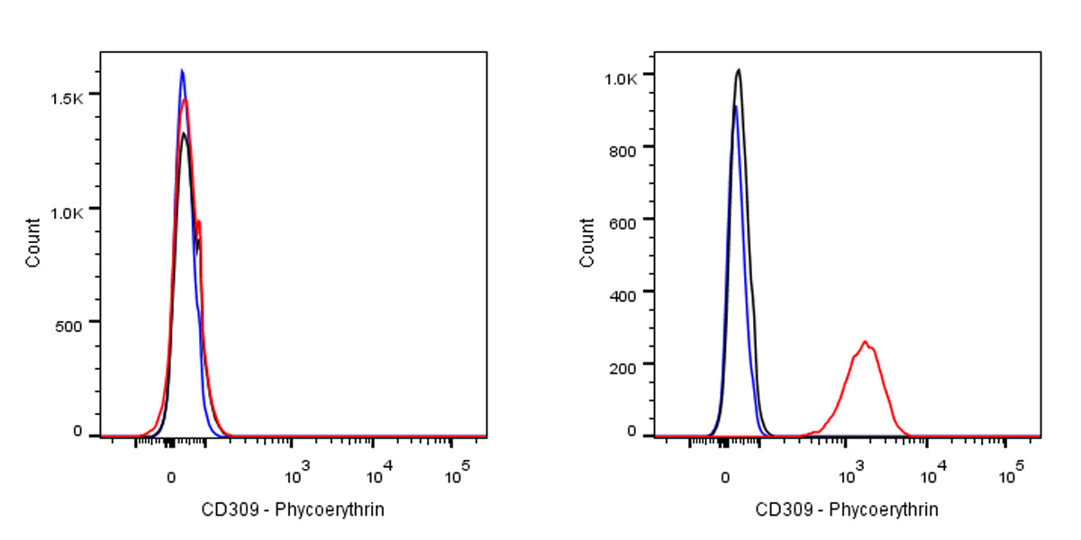 Rat Anti-Mouse CD309 Antibody (S-R706)