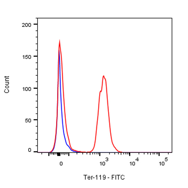 FITC Rat Anti-Mouse TER-119/Erythroid Cells Antibody (TER-119)