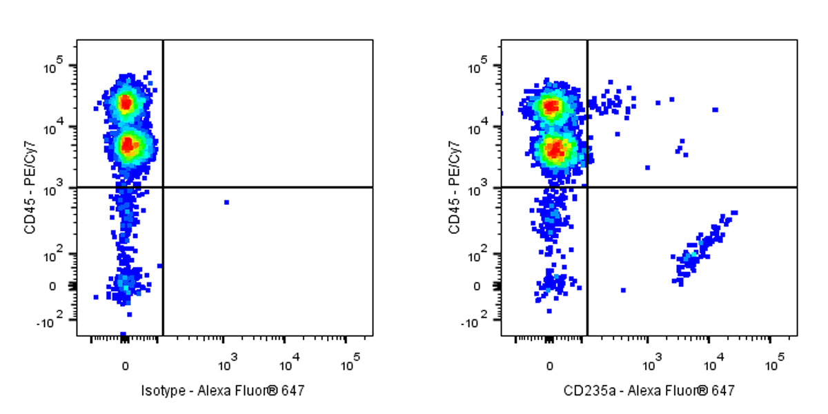 Alexa Fluor® 647 Mouse Anti-Human CD235a Antibody (NNA7)