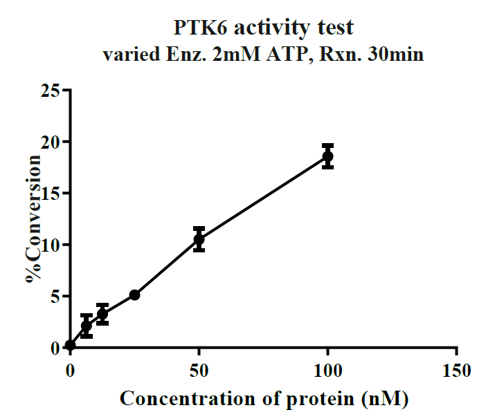 PTK6 His&GST Tag Protein, Human