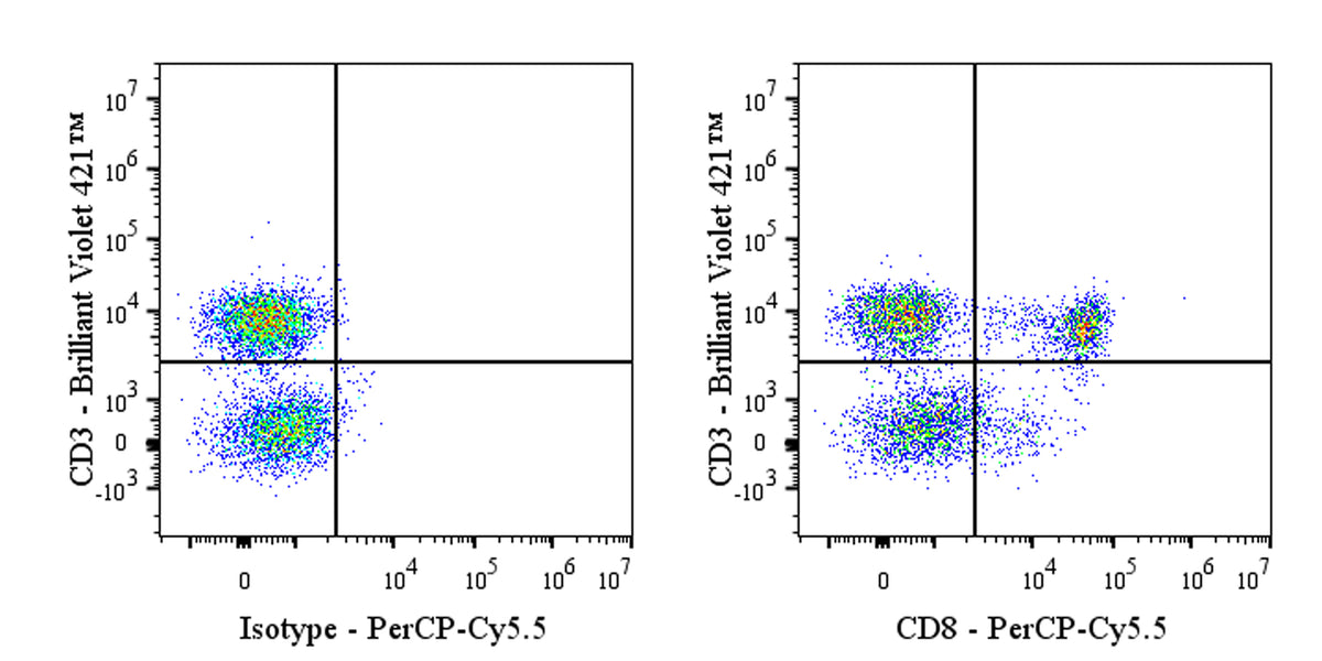 PerCP-Cy5.5 Mouse Anti-Human CD8 Antibody (S-3203)