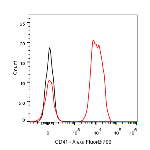 Alexa Fluor® 700 Rat Anti-Mouse CD41 Antibody (MWReg30)