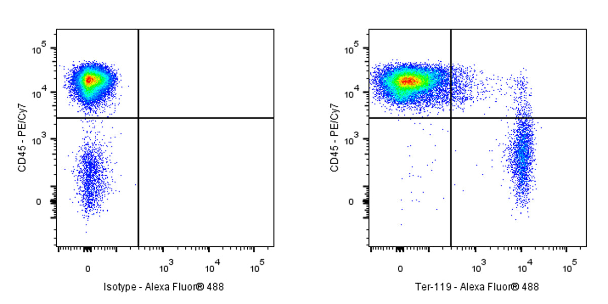Alexa Fluor® 488 Rat Anti-Mouse TER-119/Erythroid Cells Antibody (TER-119)