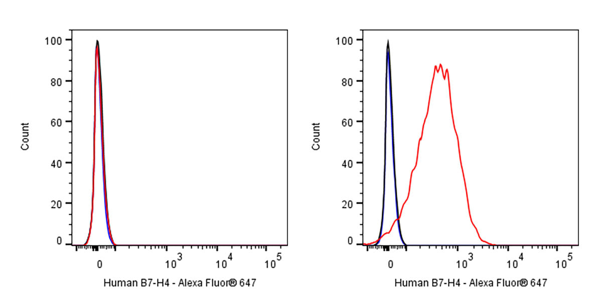 Mouse Anti-Human B7-H4 Antibody (S-3024)
