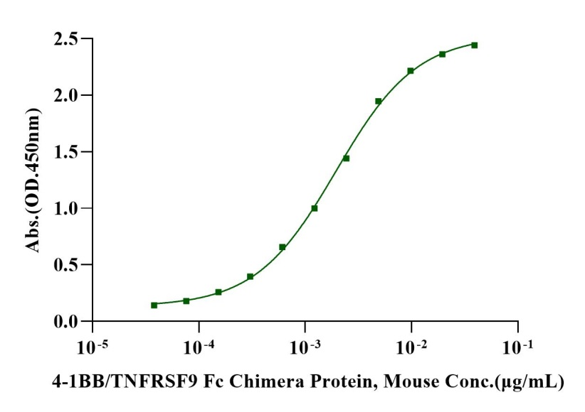 4-1BB/TNFRSF9 Fc Chimera Protein, Mouse